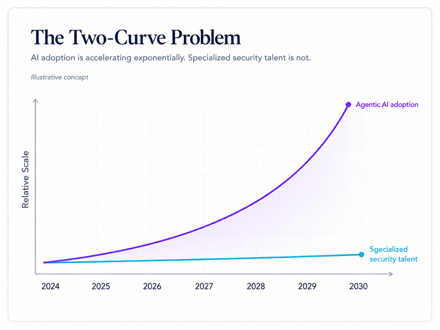 The Two Curve Problem